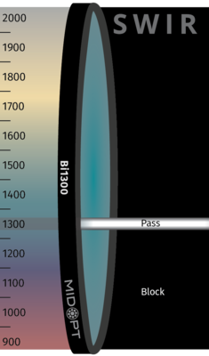 Optický filtr MidOpt – Bi1300 pásmová propust 1290-1310nm