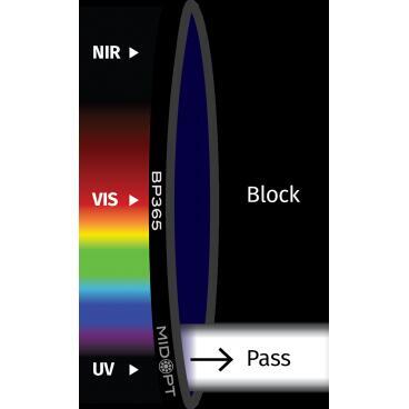 Optický filtr MidOpt - BP365 pásmová propust 335 - 400 nm - 1